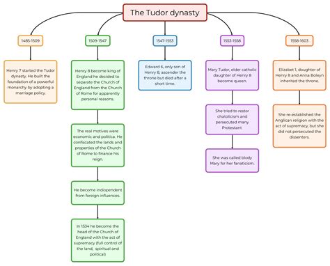 the tudor dynasty riassunto